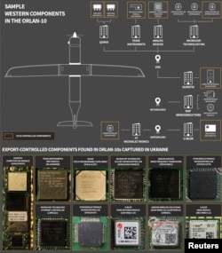 На графике, предоставленной агентству Reuters, показаны некоторые из западных компонентов, которые, по данным лондонского аналитического центра RUSI, были обнаружены внутри российского беспилотника «Орлан-10». Эти компоненты, по данным RUSI, произведены крупными компаниями в области микроэлектроники, расположенными в США, Нидерландах и Швейцарии, включая несколько компаний, которые подлежат экспортному контролю. Графика: Светлана Осипова