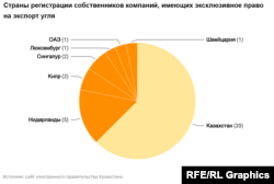 Страны регистрации собственников компаний, имеющих эксклюзивное право на экспорт угля