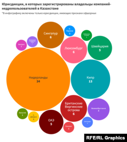 Юрисдикции, в которых зарегистрированы владельцы компаний-недропользователей в Казахстане