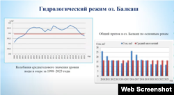 Уровень воды на озере Балхаш по годам. Фрагмент презентации с водного форума