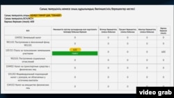 За крестьянским хозяйством «Токаев», судя по информации налоговых органов, числится долг в 600 тенге