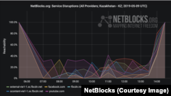 Инфографика NetBlocks, демонстрирующая доступ к социальным сетям и другим сайтам в Казахстане в течение дня 9 мая 2019 года.