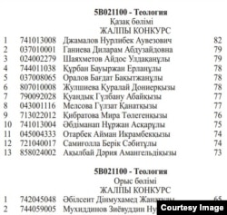 Список обладателей грантов на обучение по специальности "Теология".