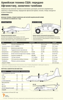 Infographic taliban armour - RUS