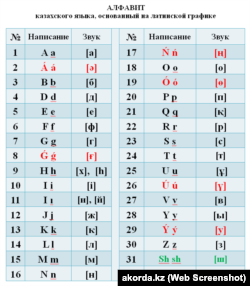 Казахский алфавит на основе латинской графики в приложении к подписанному 19 февраля 2018 года указу президента Казахстана Нурсултана Назарбаева.