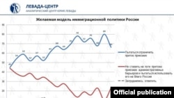 Изменение настроений россиян по отношению к мигрантам, данные «Левада-центра».