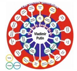 «Дети Кремля» – иллюстрация из исследования польского Института международных отношений. Желтыми кругами отмечены члены семьи Путина, зелеными – друзья, синими – коллеги по работе в российских госструктурах.