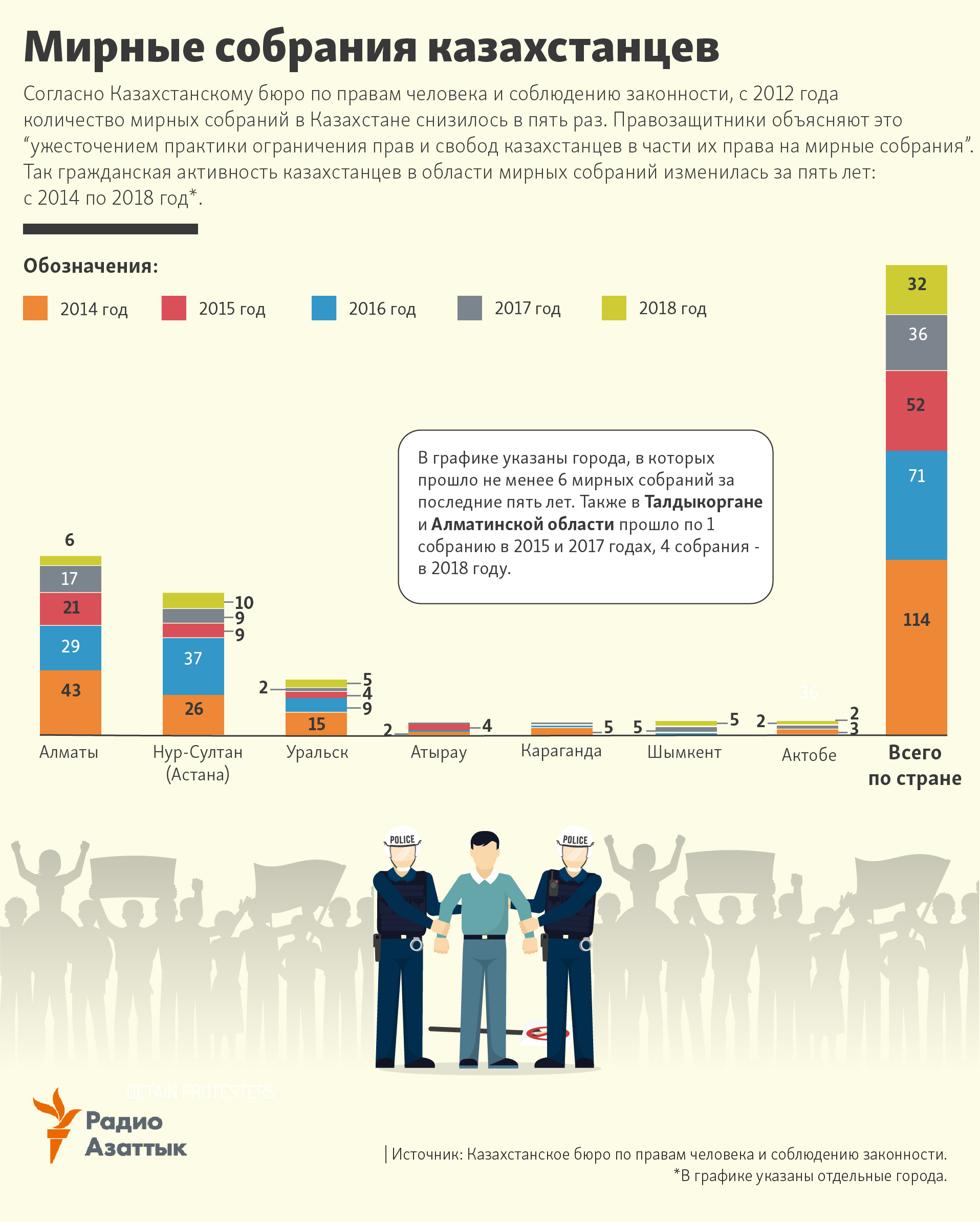 Peaceful protests in Kazakhstan infographic